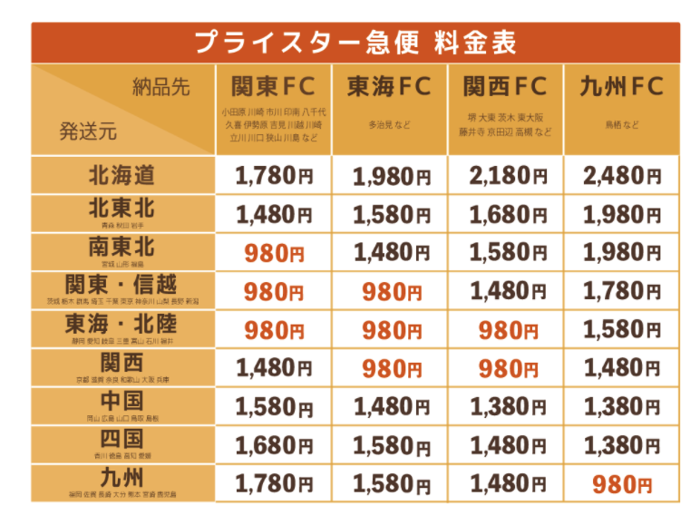 FBAパートナーキャリア（ヤマト運輸）の使い方 送料や専用ラベル(伝票 